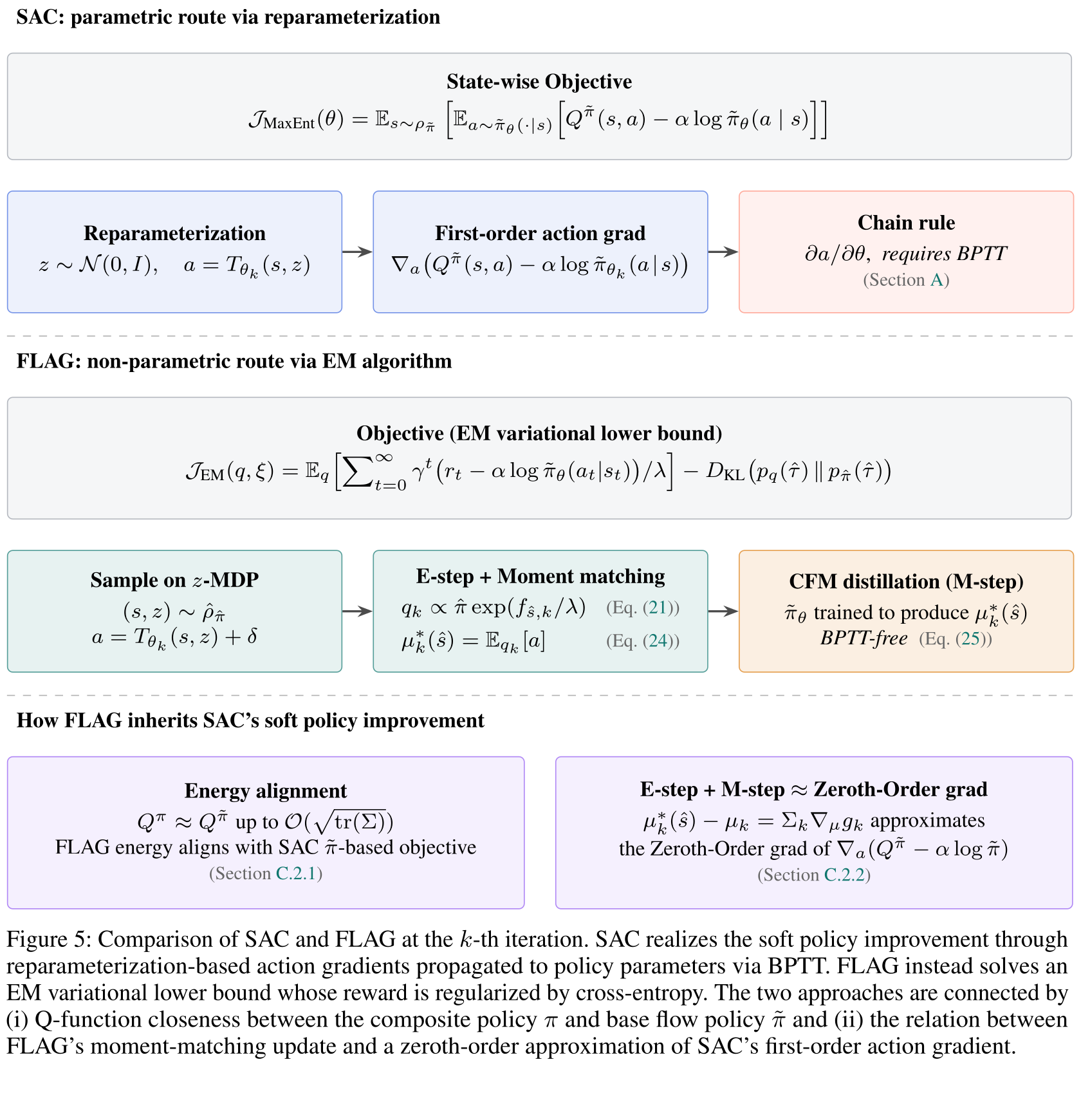 Proof roadmap comparing SAC's reparameterized update with FLAG's non-parametric EM update