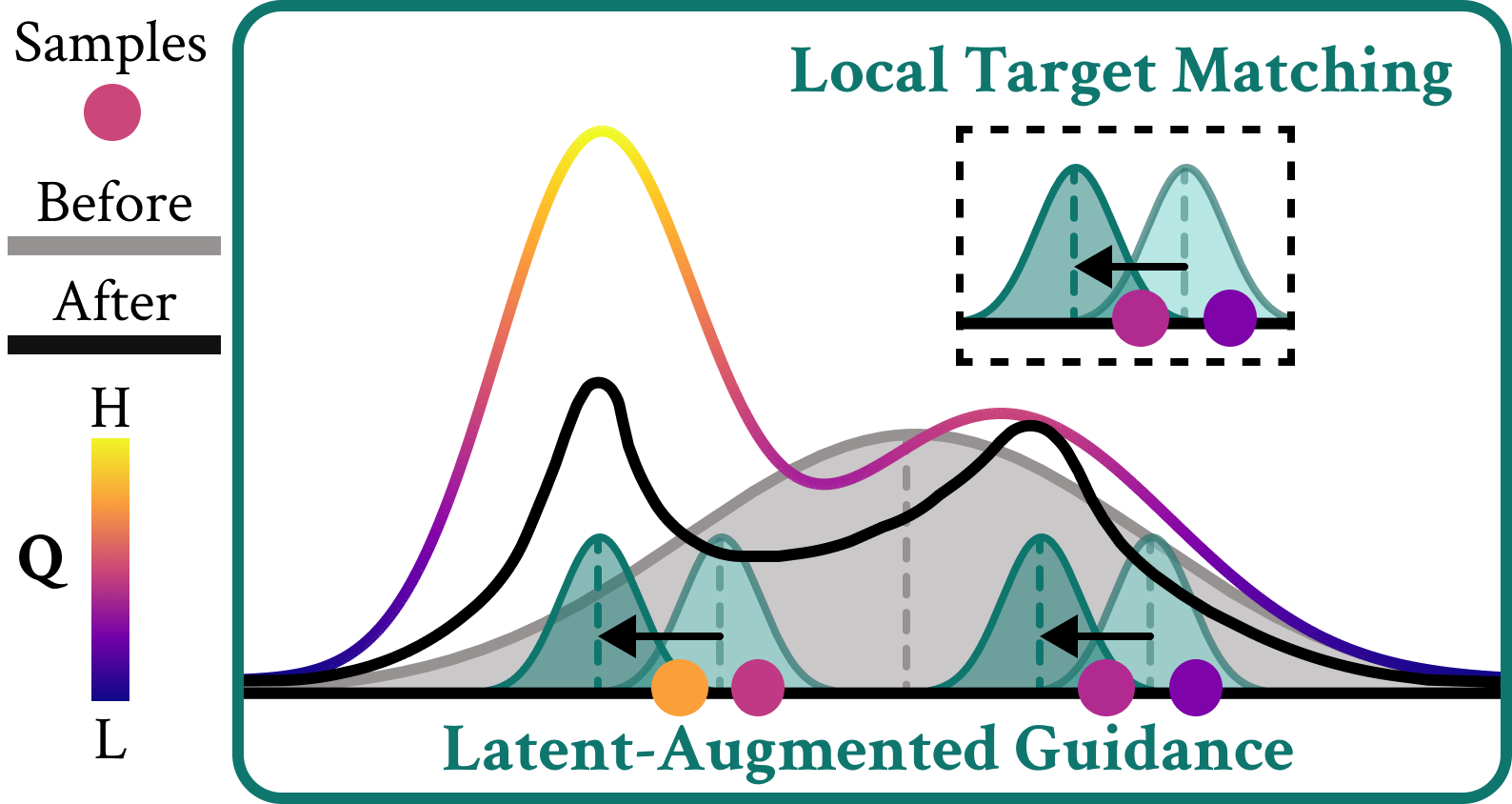 Per-latent local Gaussians are shifted toward the Q-weighted target within their local region and distilled back into the flow via CFM