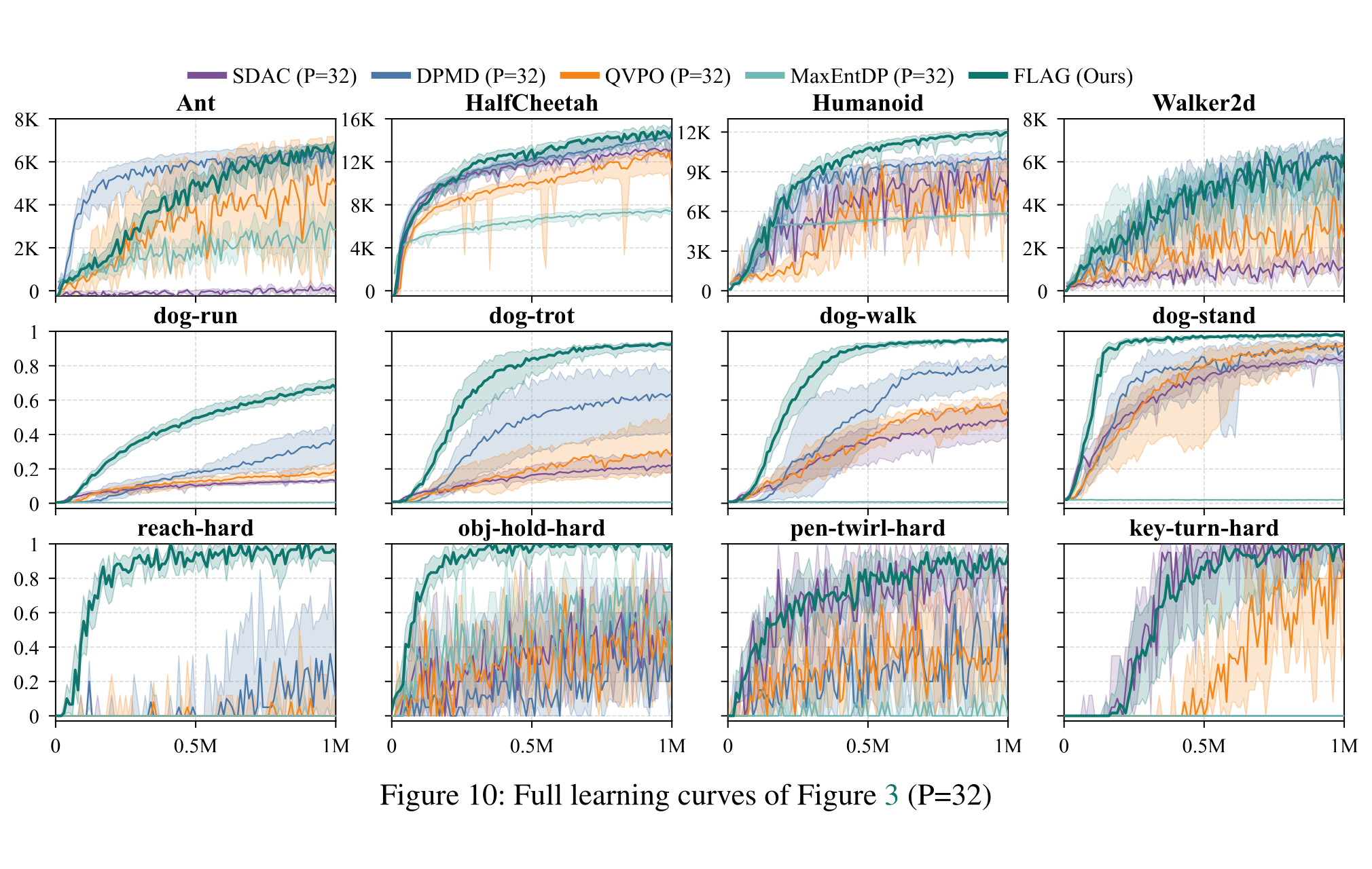 Figure 10 full learning curves of Figure 3 with best-of-P P equals 32