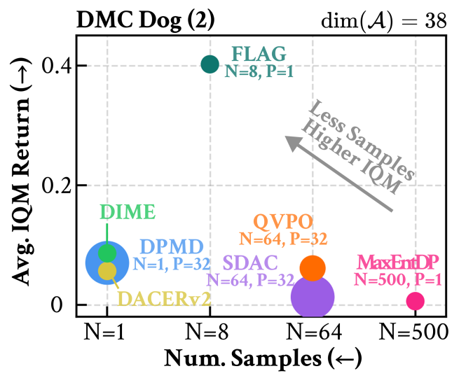 Figure 4 DMC Dog-run and Dog-trot comparison without CrossQ