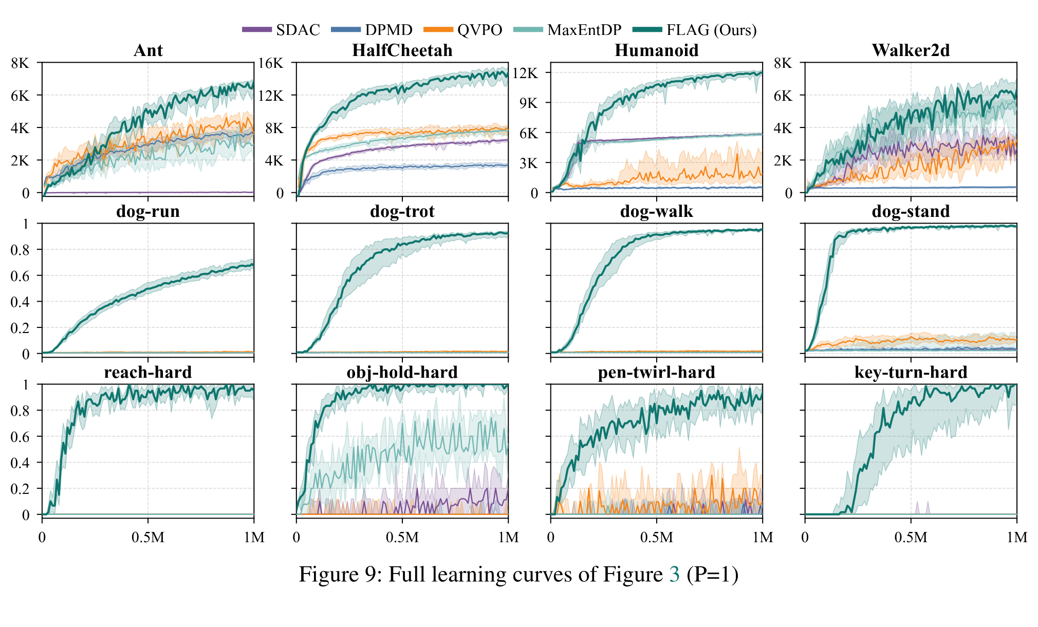 Figure 9 full learning curves of Figure 3 without best-of-P