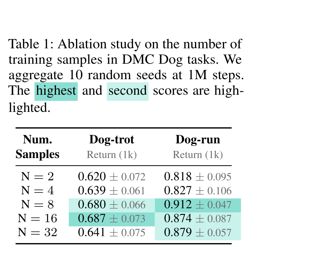 Table 1 ablation study on the number of training samples in DMC Dog tasks