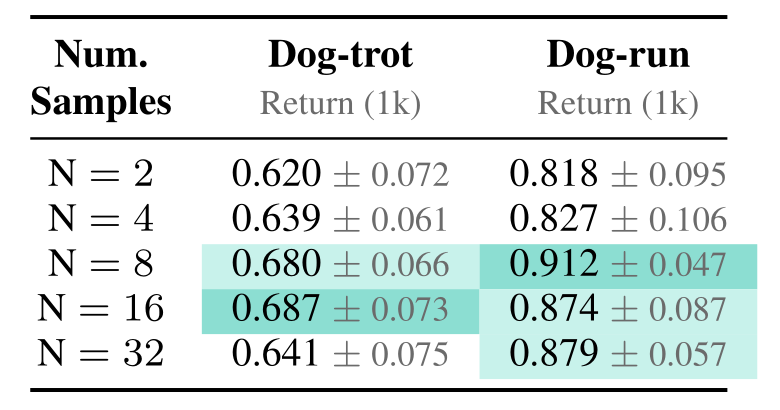 Table 1 ablation study on the number of training samples in DMC Dog tasks