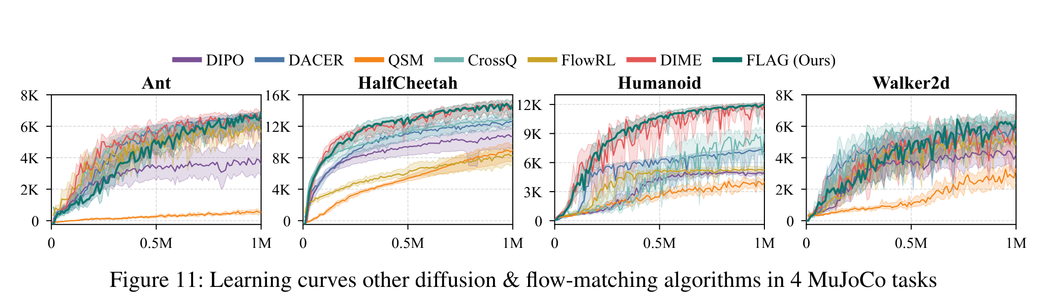 Figure 11 learning curves for diffusion and flow-matching algorithms in four MuJoCo tasks