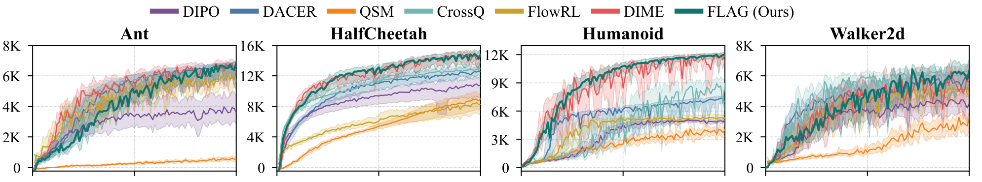 Figure 11 learning curves for diffusion and flow-matching algorithms in four MuJoCo tasks