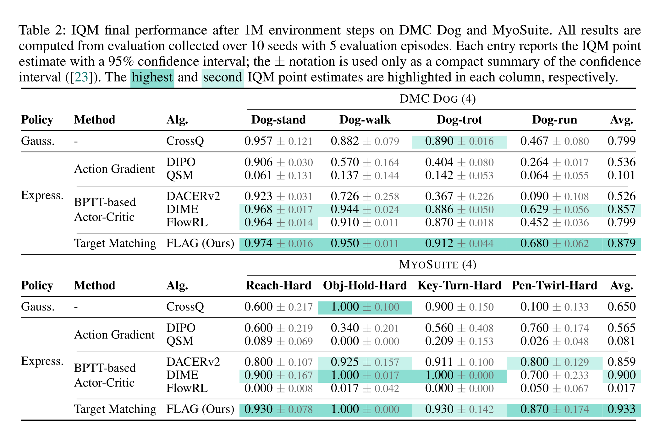 Table 2 IQM final performance on DMC Dog and MyoSuite
