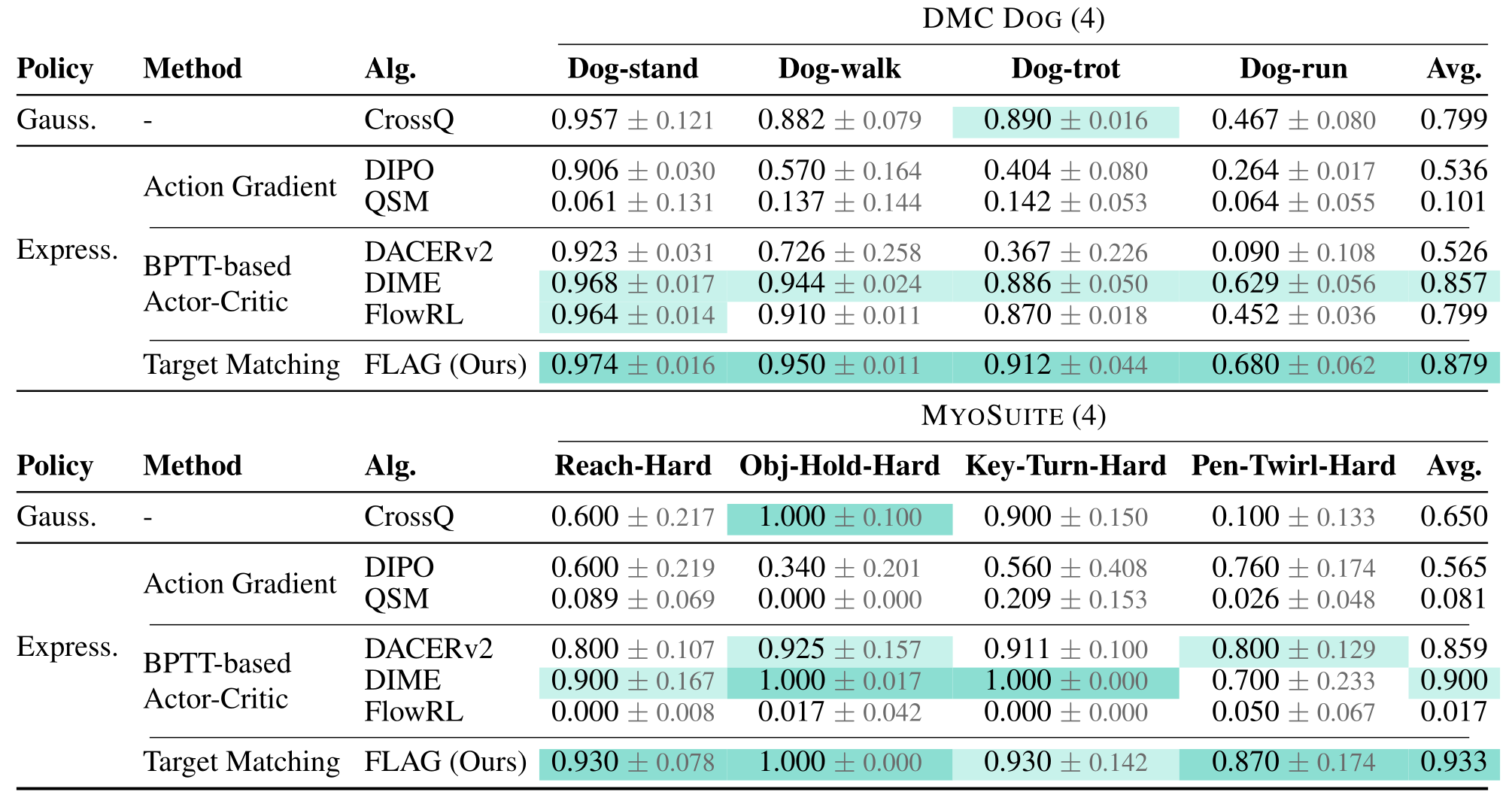 Table 2 IQM final performance on DMC Dog and MyoSuite