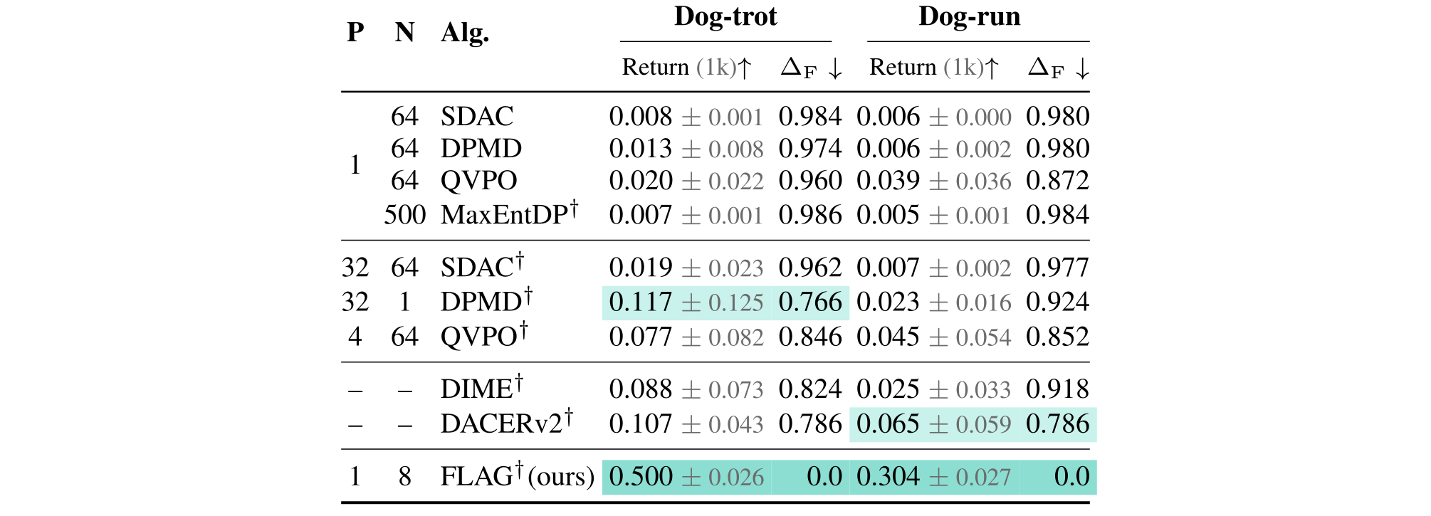 Table 8 DMC Dog performance without CrossQ in Section 5.1