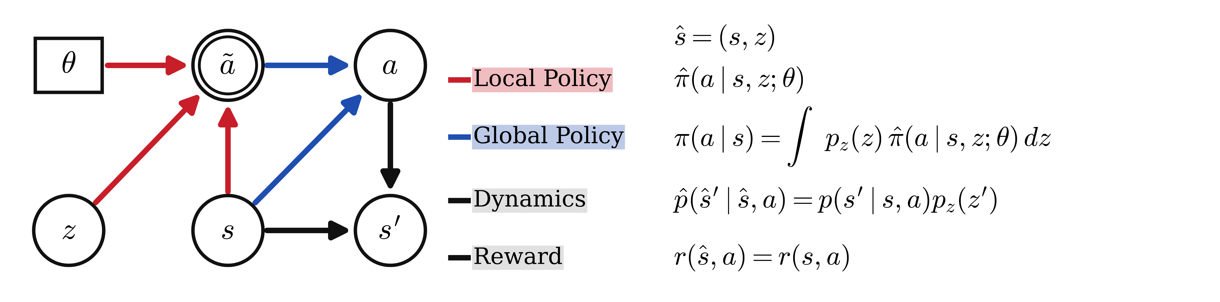 Graphical model of the latent-augmented MDP showing the local-policy path (red), the global-policy marginalization (blue), and the environment dynamics (black)